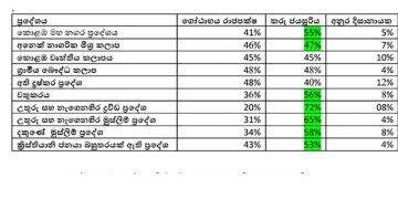 පළමු ජනපතිවරණ ප්‍රතිපලය ‌පේරාදෙණියෙන් පිටවෙයි