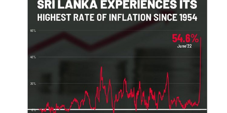 1954න් පසු වාර්තා වූ ඉහළම උද්ධමන අගය වාර්තා කරයි! දැන් නම් හොඳටම කරලා වගේ තමයි පේන්නේ!