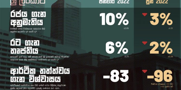 ආණ්ඩුව ඉවරෙටම ඉවරයි! මෙන්න අලුත්ම ජනමත විමසුමක ප්රතිපල!