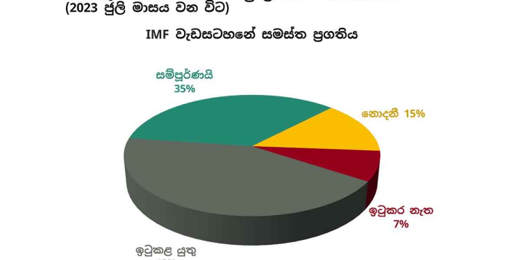 IMF සමාලෝචනය අත ළඟ තියෙද්දිත් තවම ආණ්ඩුව ඉටු කරලා තියෙන්නේ 35%යි! 15%ක ප්රගතිය ගැන හොයන්නවත් බෑ! ජුලි මාසයේ වෙරිටේ රිසර්ච් IMF මීටරය කියන කතාව! I Sri Lanka Latest News