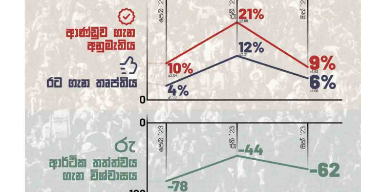 ආණ්ඩුවේ බරපතළ කඩා වැටීමක්! අලුත්ම සමීක්ෂණයෙන් ආණ්ඩුවේ ජනප්රියතාව 21% සිට 9%ට කඩා වැටෙයි! Sri Lanka Latest News