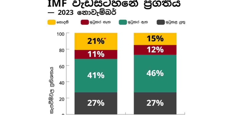 ලංකාවට IMF දෙවන වාරිකය දෙනවාද නැද්ද? තීරණාත්මක ඡන්දය හෙට! ඔක්තෝබර්වල ‘දන්නෙ නෑ’ කියපු 6කින් 5ක්ම නොවැම්බර්වල ඉටුකරලා! අලුත්ම IMF මීටරයත් නිකුත් වෙයි! I Sri Lanka Latest News