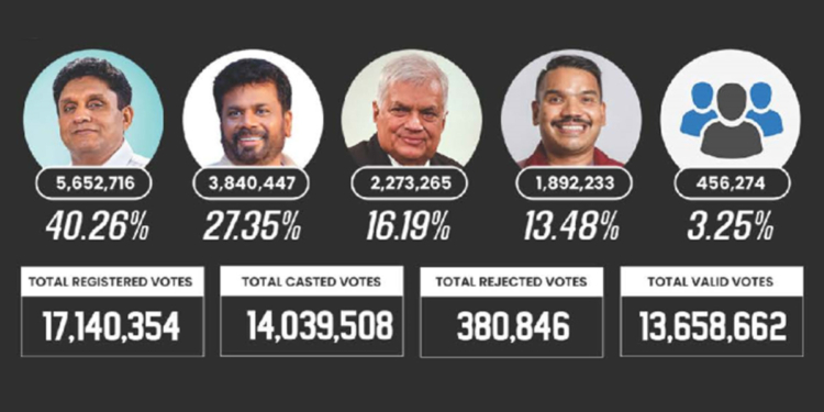 සමීක්ෂණ පෝලිමක්! ප්‍රතිඵල වැලක්! 21 වැනිදාට පෙරවදනක්! Sri Lanka Latest News
