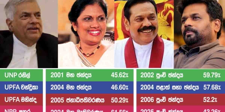 පුංචි ඡන්දය මහඡන්දයක් නම් ආණ්ඩුවට 122ද 100ට අඩුයිද? උපුල් ජෝශප් ප්‍රනාන්දුගේ ගුරුදා විග්‍රහය! I Sri Lanka Latest News