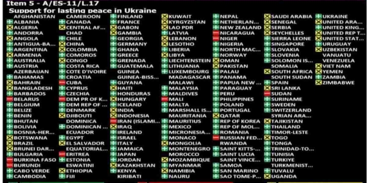 රුසියාව හා යුක්රේනය වහාම සටන් විරාමයකට එන්න! එක්සත් ජාතීන්ගේ සංගමය යෝජනාවක් සම්මත කරයි! පක්ෂව ඡන්ද 107යි! විරුද්ධව ඡන්ද 12යි! ලංකාව කාටවත් ඡන්දය දීලා නෑ!  I Sri Lanka Latest News